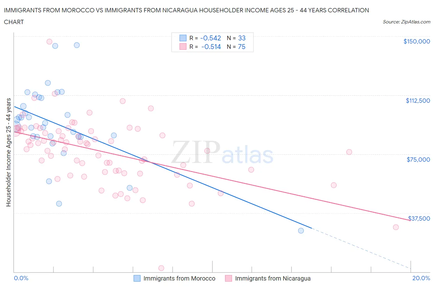 Immigrants from Morocco vs Immigrants from Nicaragua Householder Income Ages 25 - 44 years