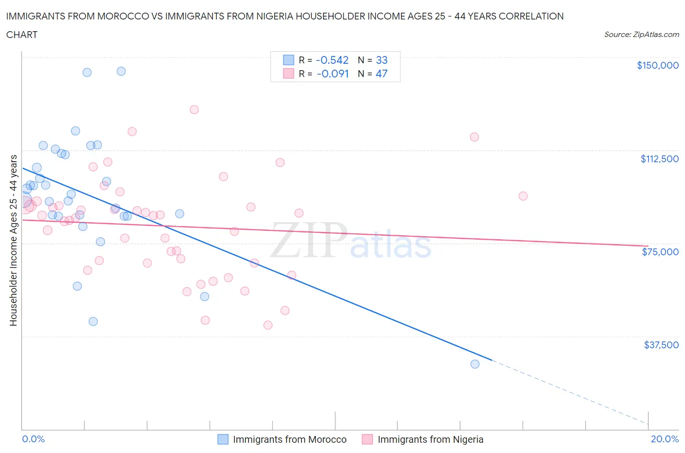 Immigrants from Morocco vs Immigrants from Nigeria Householder Income Ages 25 - 44 years