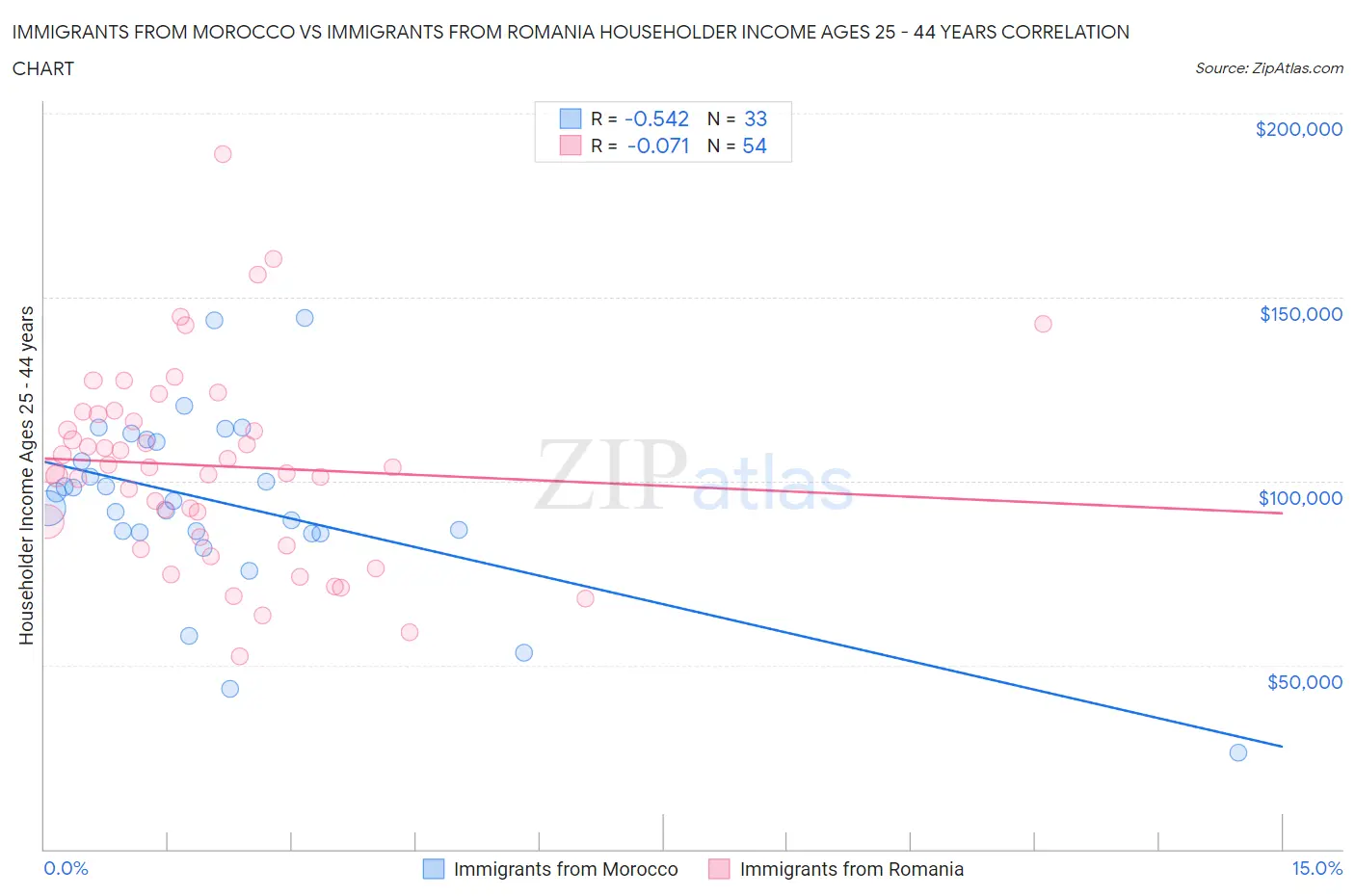 Immigrants from Morocco vs Immigrants from Romania Householder Income Ages 25 - 44 years