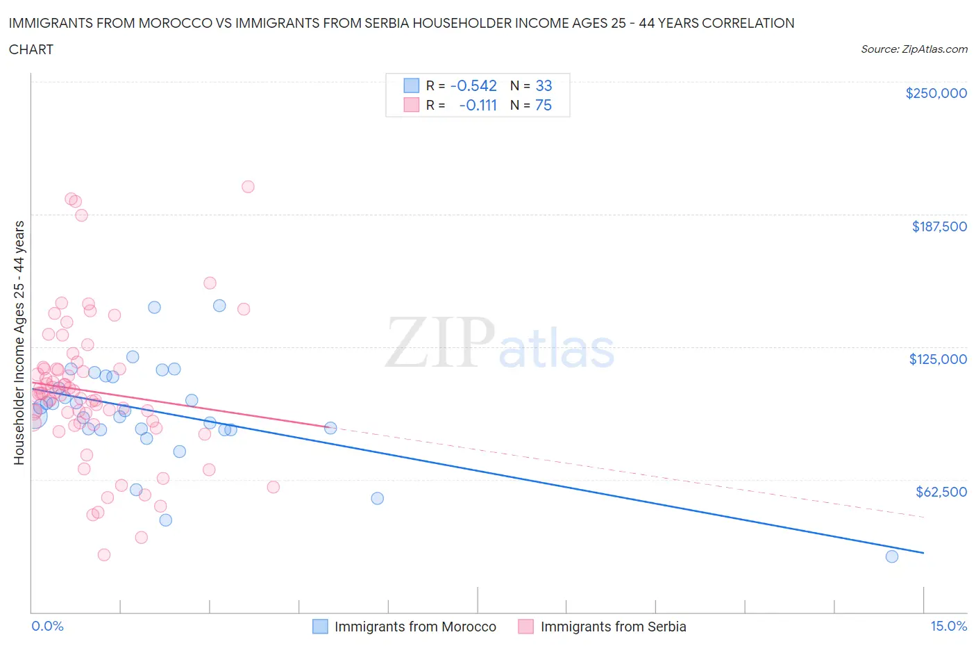 Immigrants from Morocco vs Immigrants from Serbia Householder Income Ages 25 - 44 years