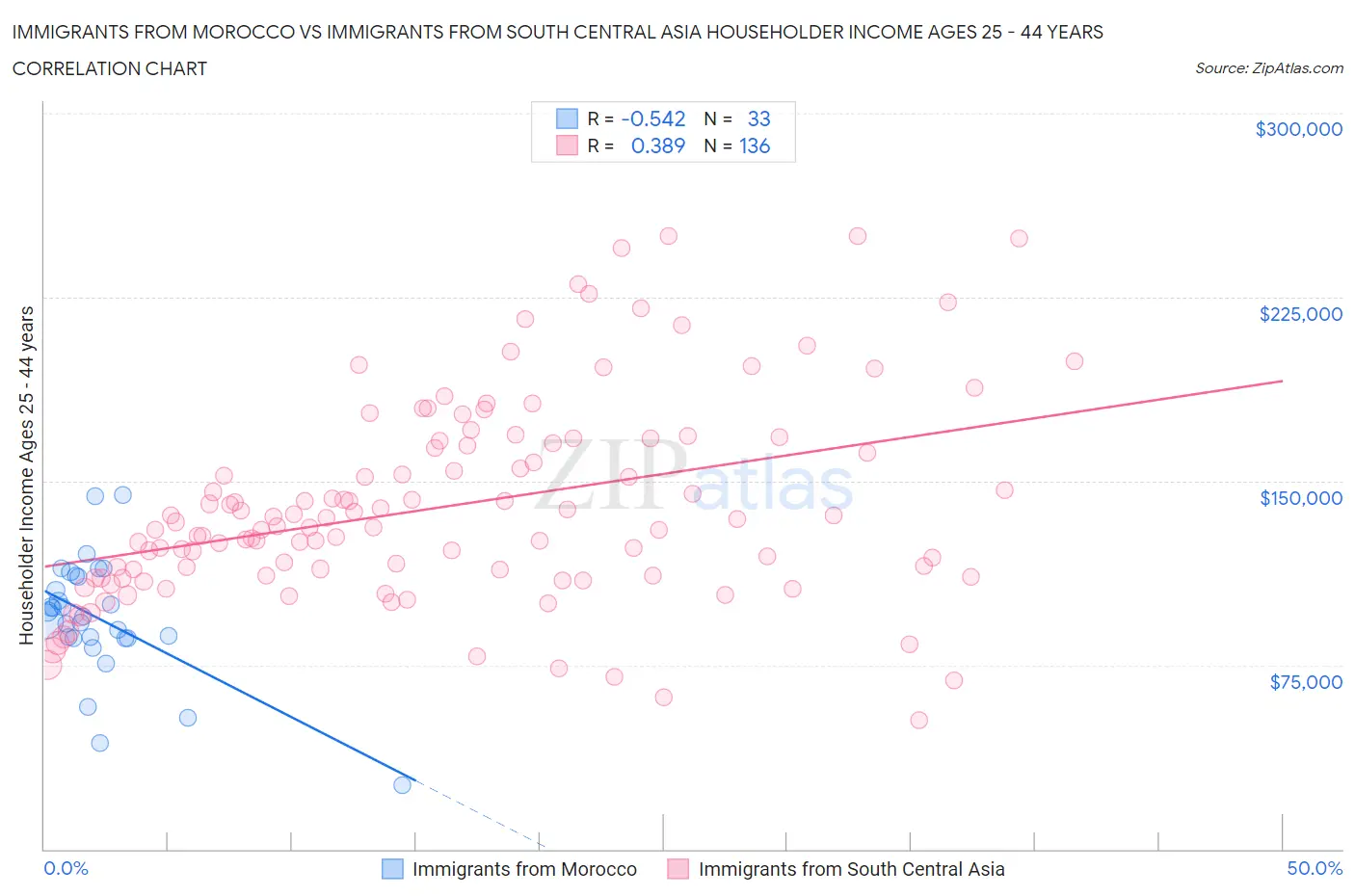Immigrants from Morocco vs Immigrants from South Central Asia Householder Income Ages 25 - 44 years