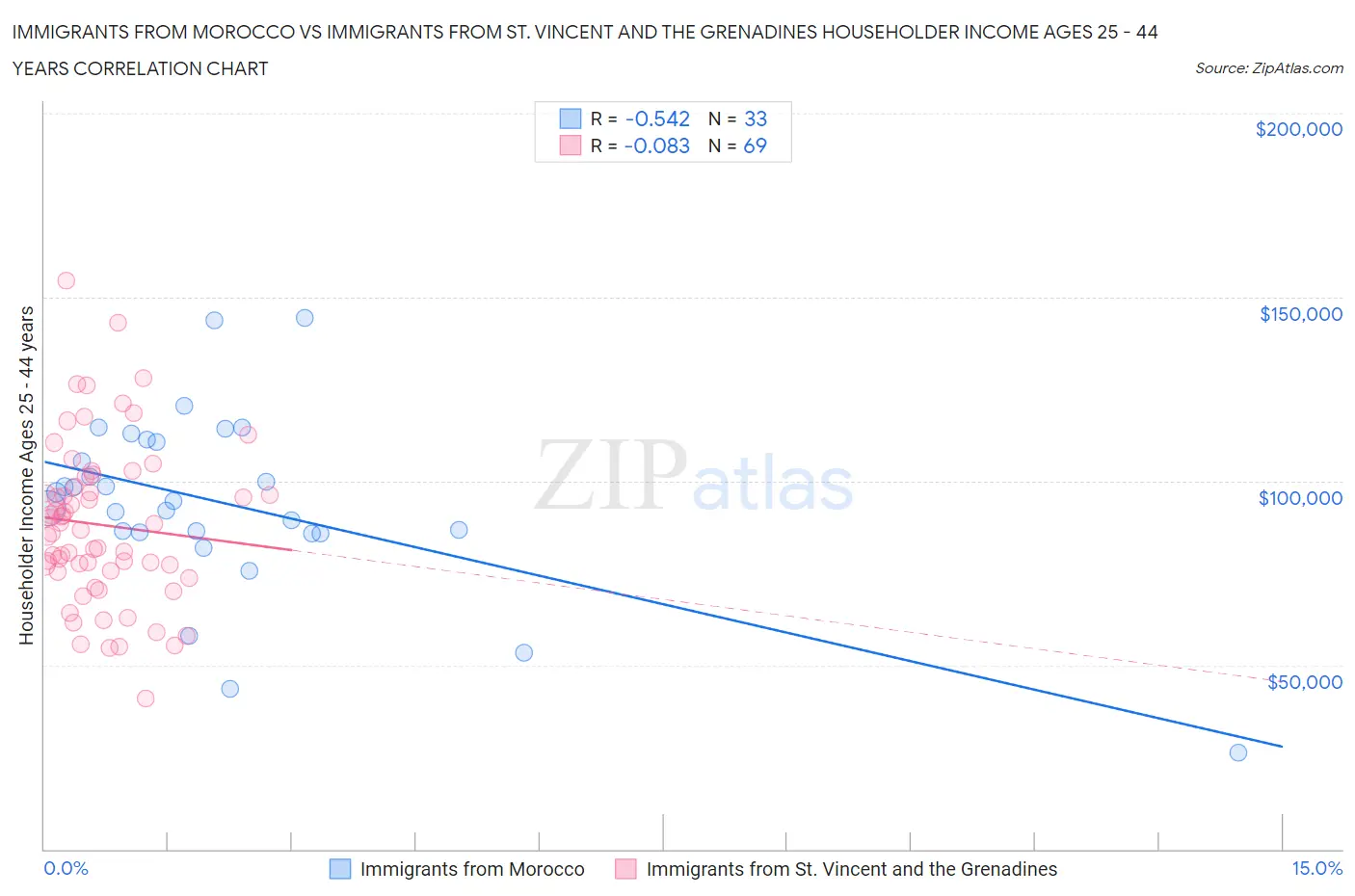 Immigrants from Morocco vs Immigrants from St. Vincent and the Grenadines Householder Income Ages 25 - 44 years