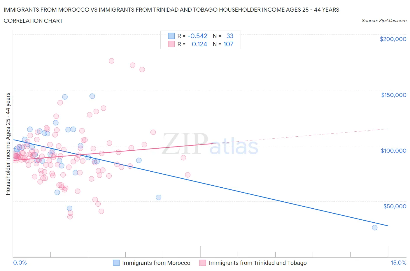 Immigrants from Morocco vs Immigrants from Trinidad and Tobago Householder Income Ages 25 - 44 years