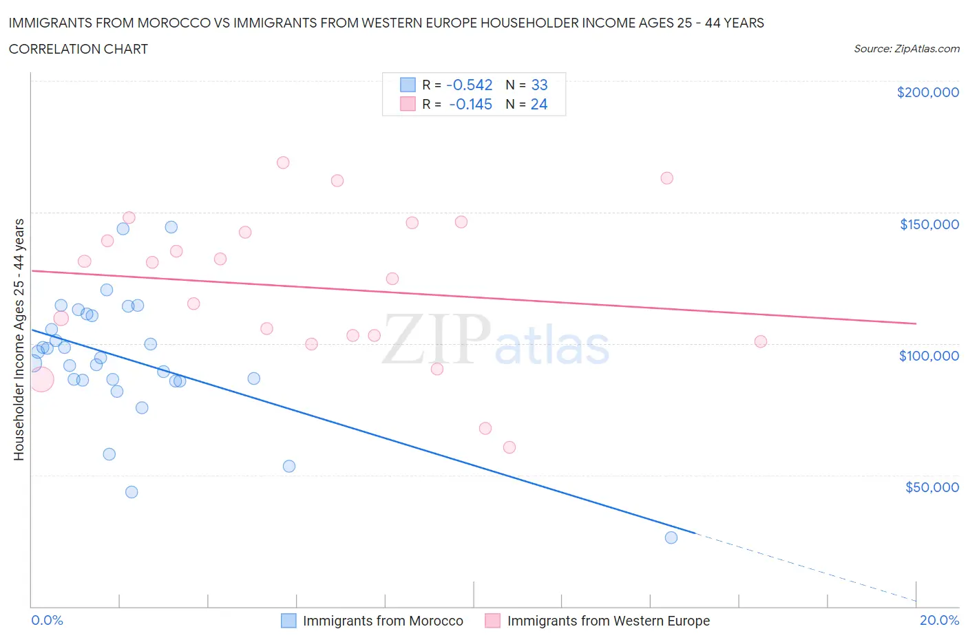 Immigrants from Morocco vs Immigrants from Western Europe Householder Income Ages 25 - 44 years