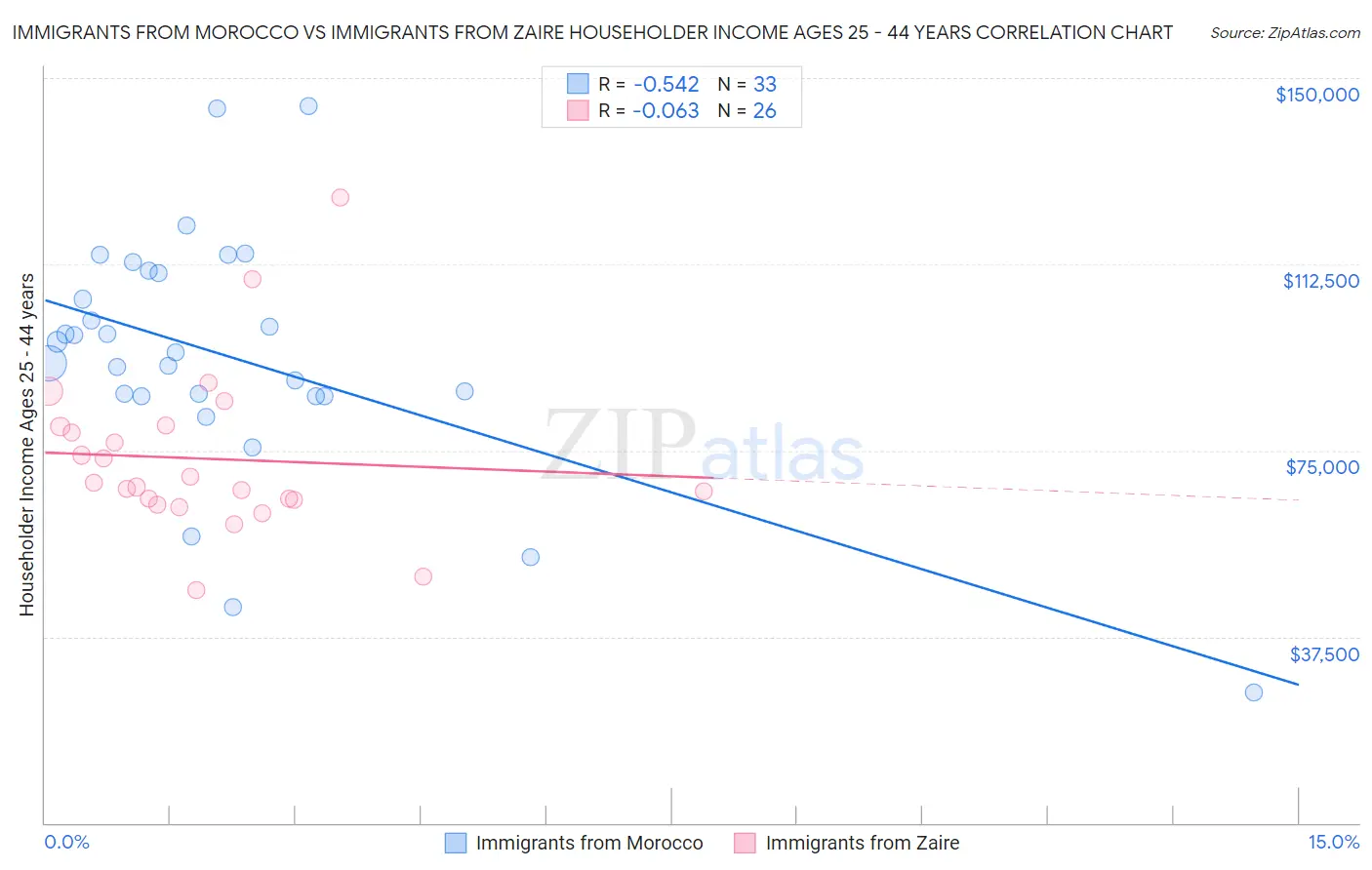 Immigrants from Morocco vs Immigrants from Zaire Householder Income Ages 25 - 44 years
