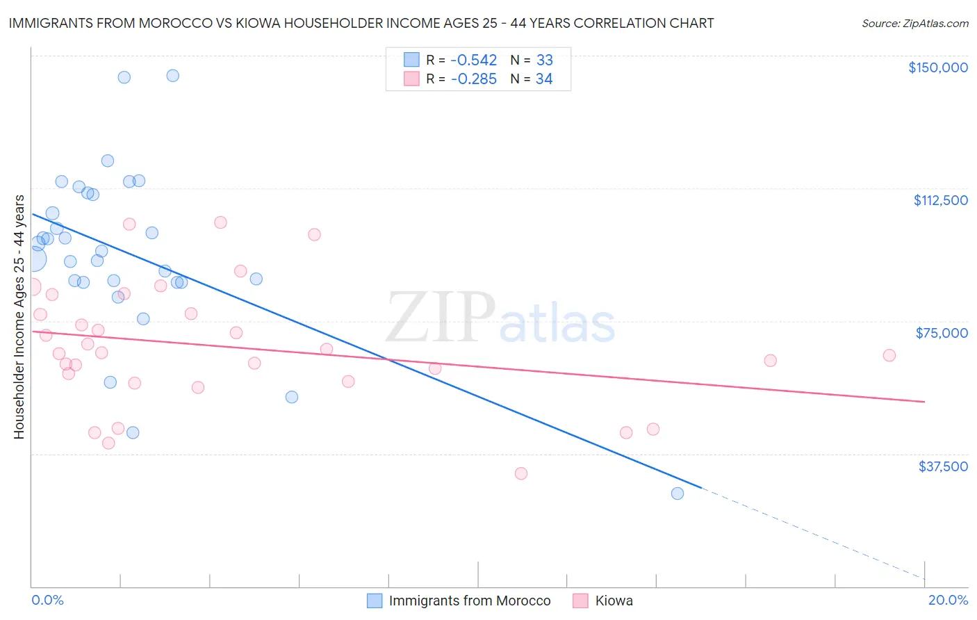 Immigrants from Morocco vs Kiowa Householder Income Ages 25 - 44 years