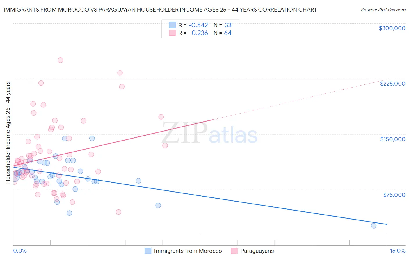 Immigrants from Morocco vs Paraguayan Householder Income Ages 25 - 44 years