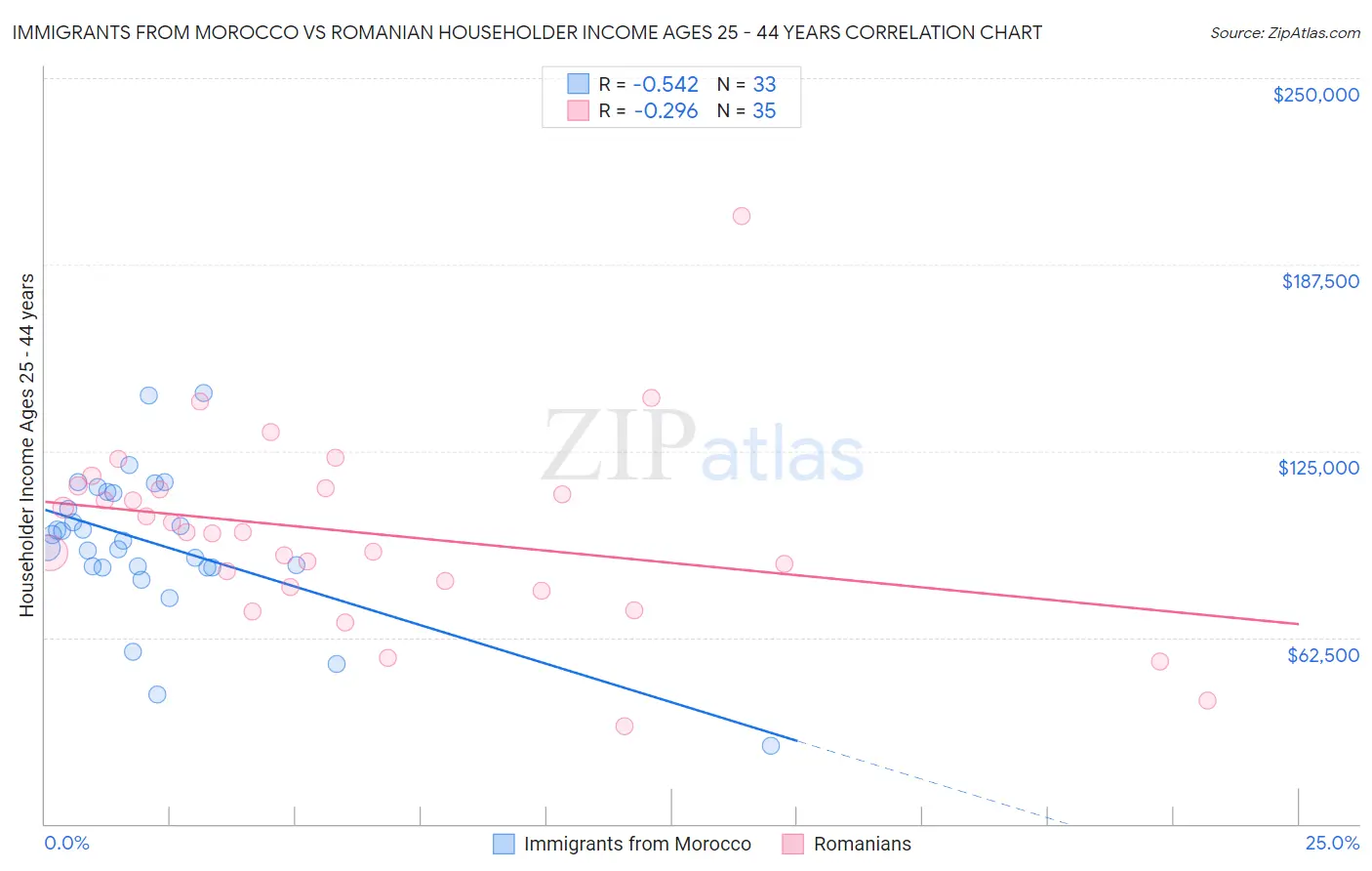 Immigrants from Morocco vs Romanian Householder Income Ages 25 - 44 years