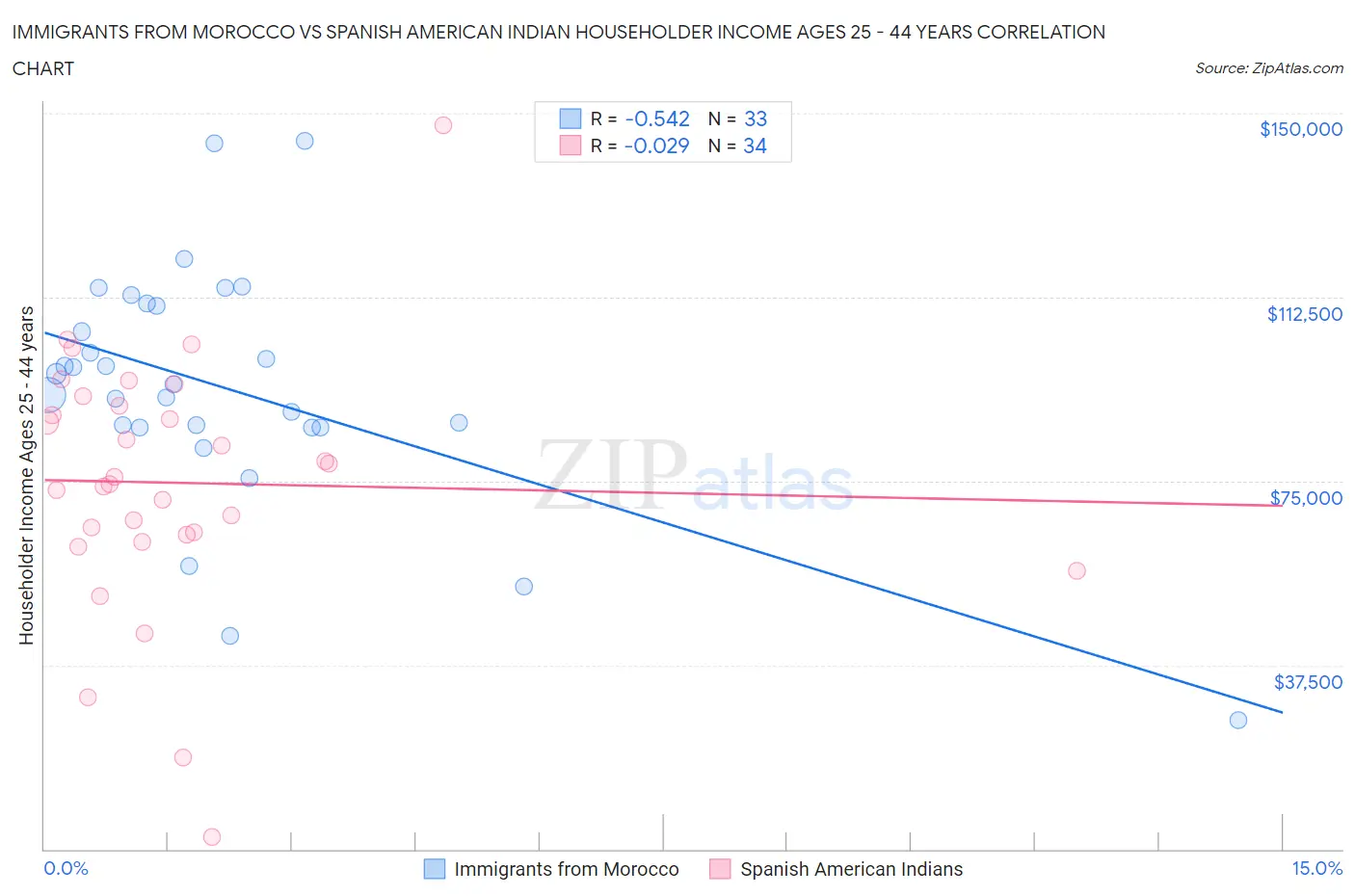 Immigrants from Morocco vs Spanish American Indian Householder Income Ages 25 - 44 years