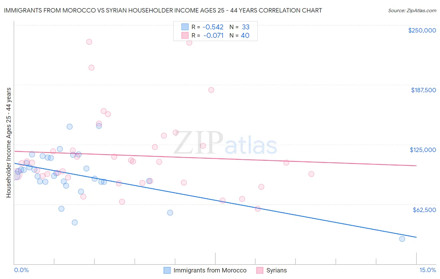 Immigrants from Morocco vs Syrian Householder Income Ages 25 - 44 years