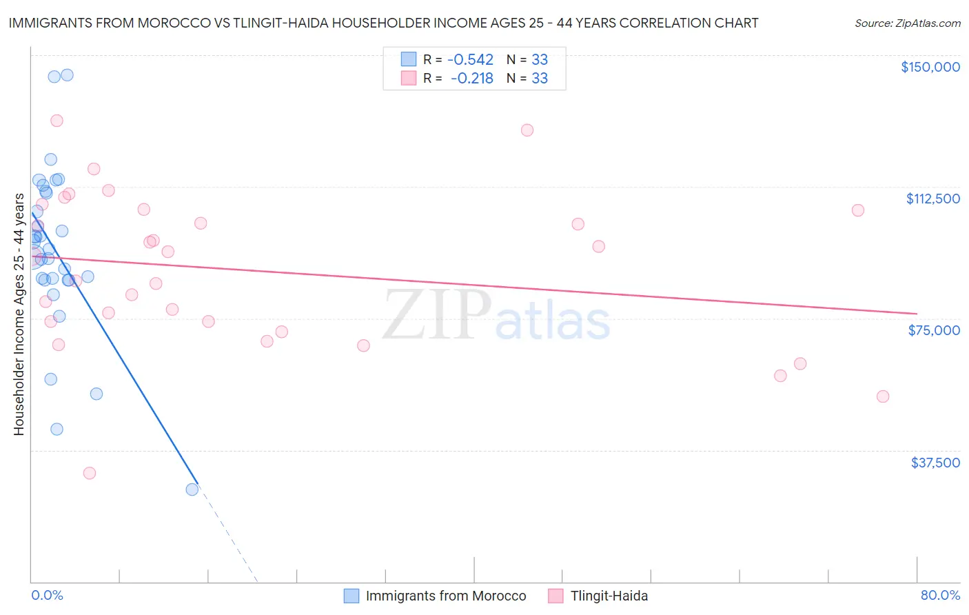 Immigrants from Morocco vs Tlingit-Haida Householder Income Ages 25 - 44 years