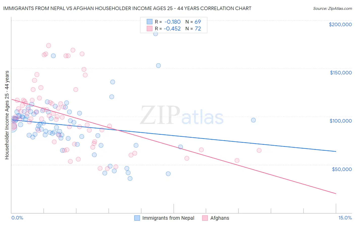 Immigrants from Nepal vs Afghan Householder Income Ages 25 - 44 years