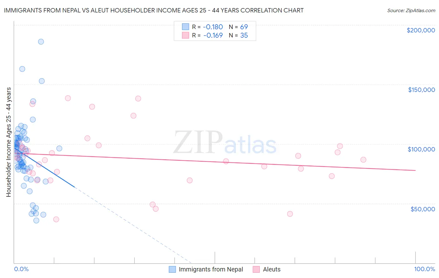 Immigrants from Nepal vs Aleut Householder Income Ages 25 - 44 years