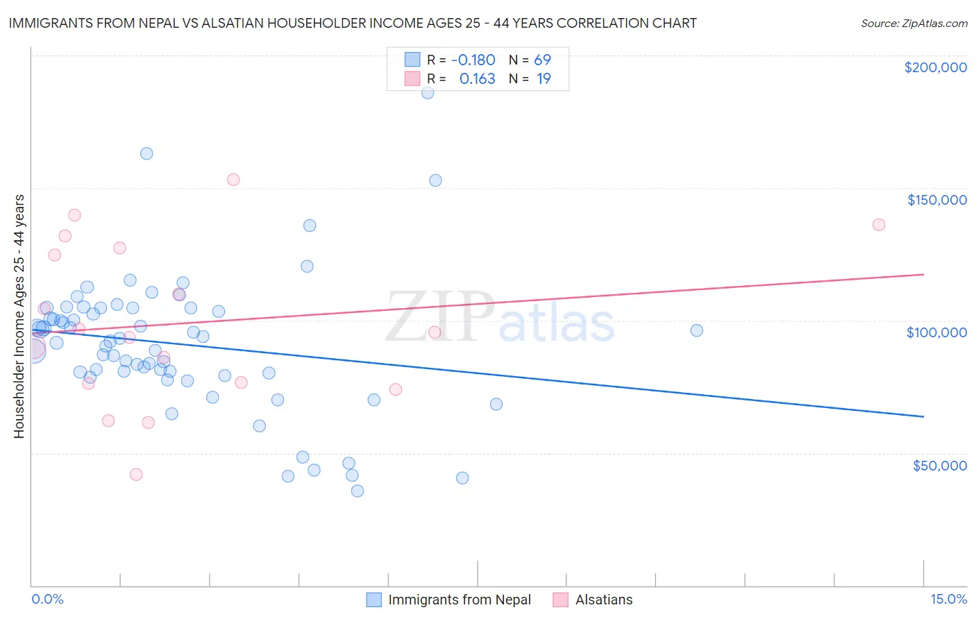 Immigrants from Nepal vs Alsatian Householder Income Ages 25 - 44 years