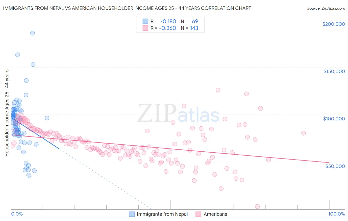 Immigrants from Nepal vs American Householder Income Ages 25 - 44 years