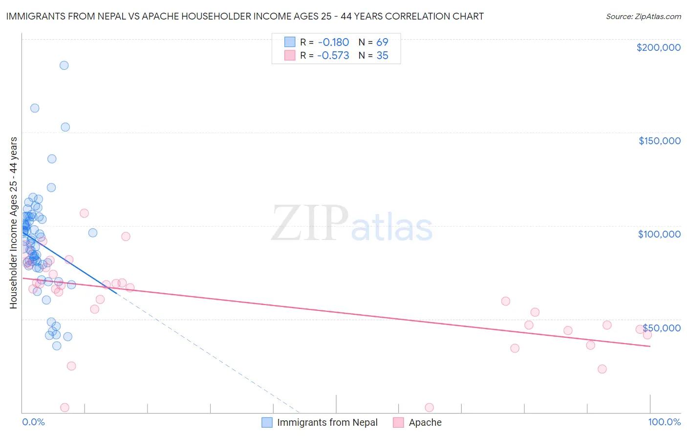 Immigrants from Nepal vs Apache Householder Income Ages 25 - 44 years