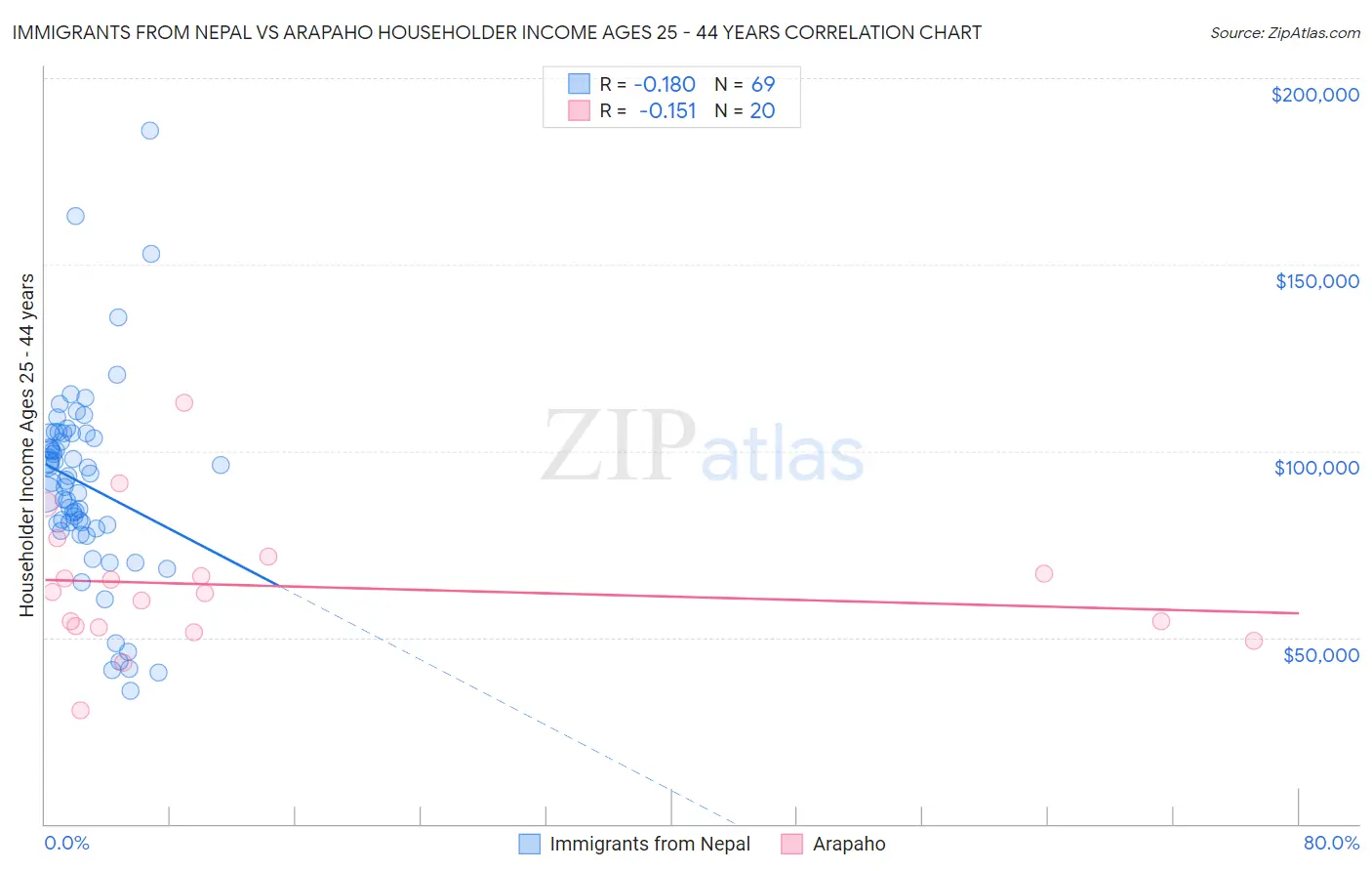 Immigrants from Nepal vs Arapaho Householder Income Ages 25 - 44 years