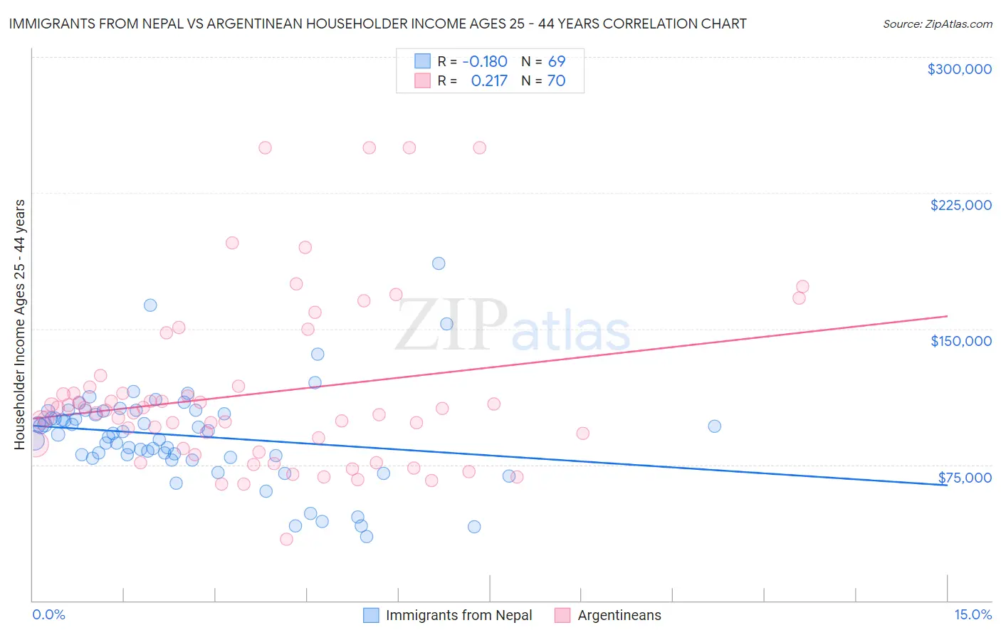 Immigrants from Nepal vs Argentinean Householder Income Ages 25 - 44 years