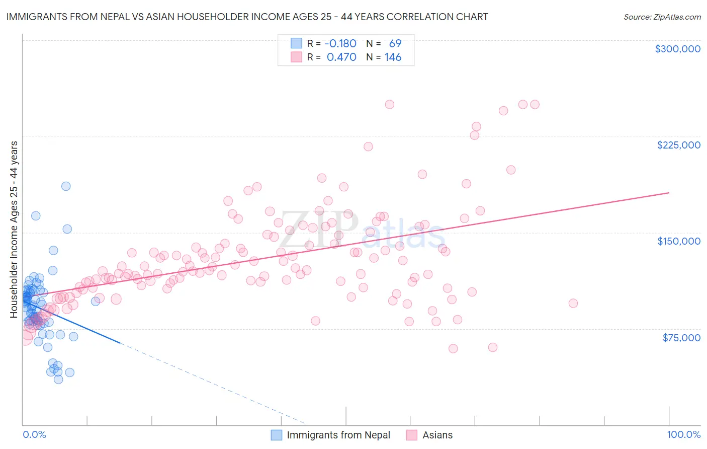 Immigrants from Nepal vs Asian Householder Income Ages 25 - 44 years