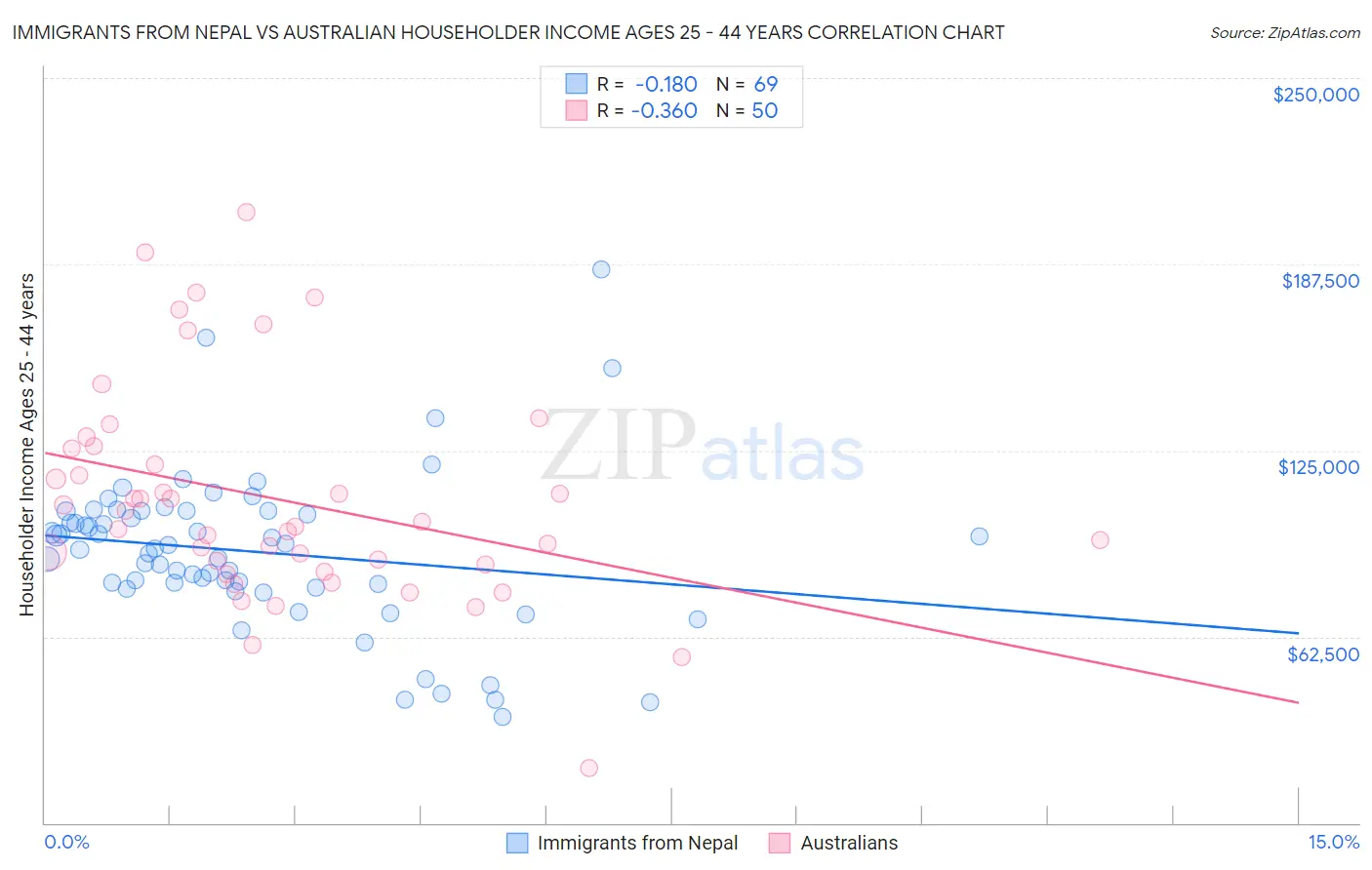 Immigrants from Nepal vs Australian Householder Income Ages 25 - 44 years