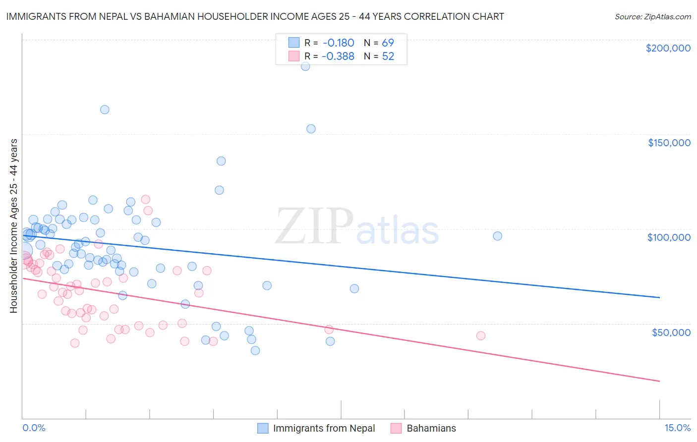 Immigrants from Nepal vs Bahamian Householder Income Ages 25 - 44 years