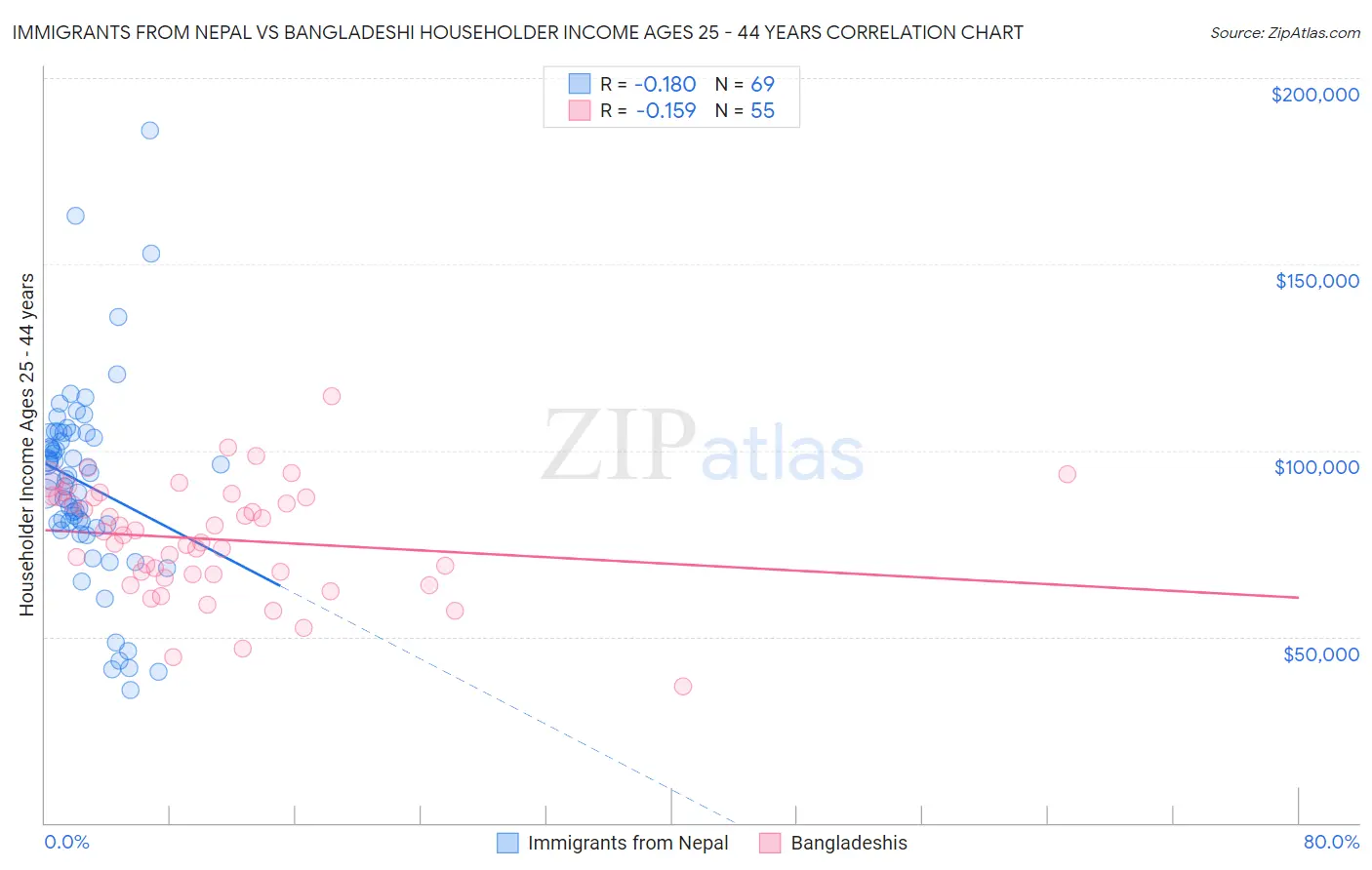 Immigrants from Nepal vs Bangladeshi Householder Income Ages 25 - 44 years