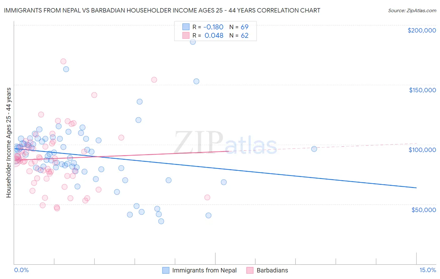 Immigrants from Nepal vs Barbadian Householder Income Ages 25 - 44 years