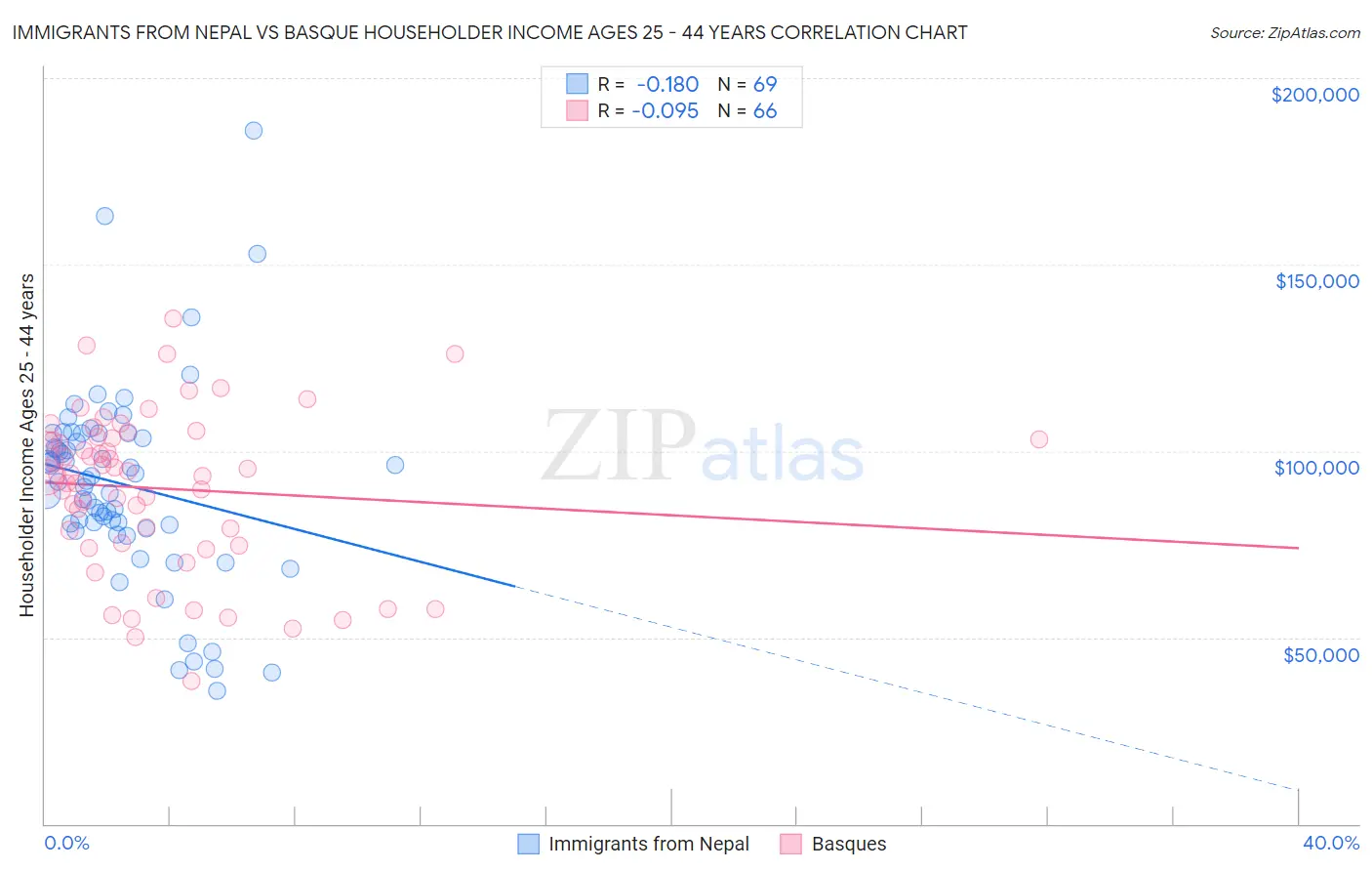 Immigrants from Nepal vs Basque Householder Income Ages 25 - 44 years