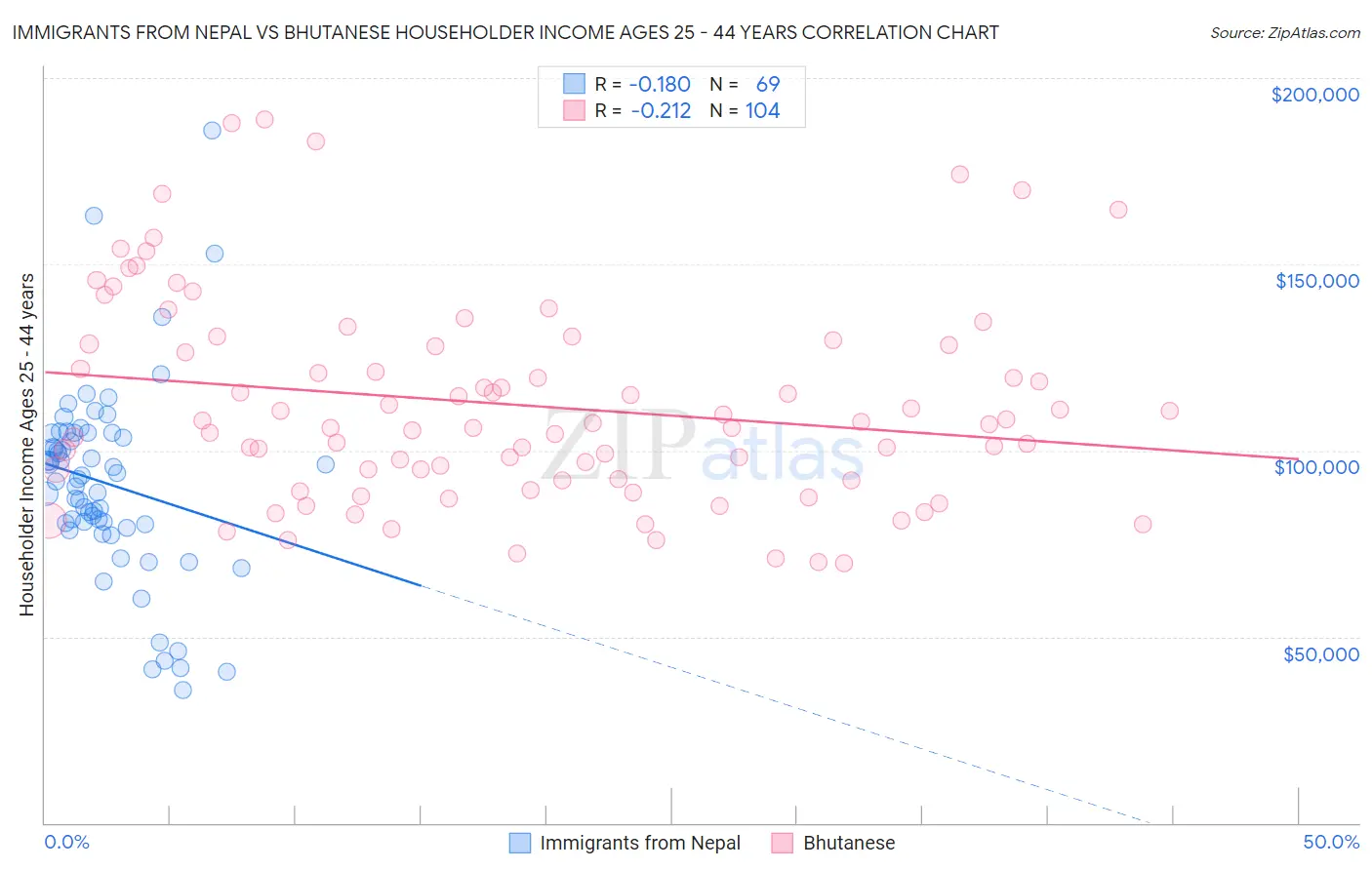 Immigrants from Nepal vs Bhutanese Householder Income Ages 25 - 44 years