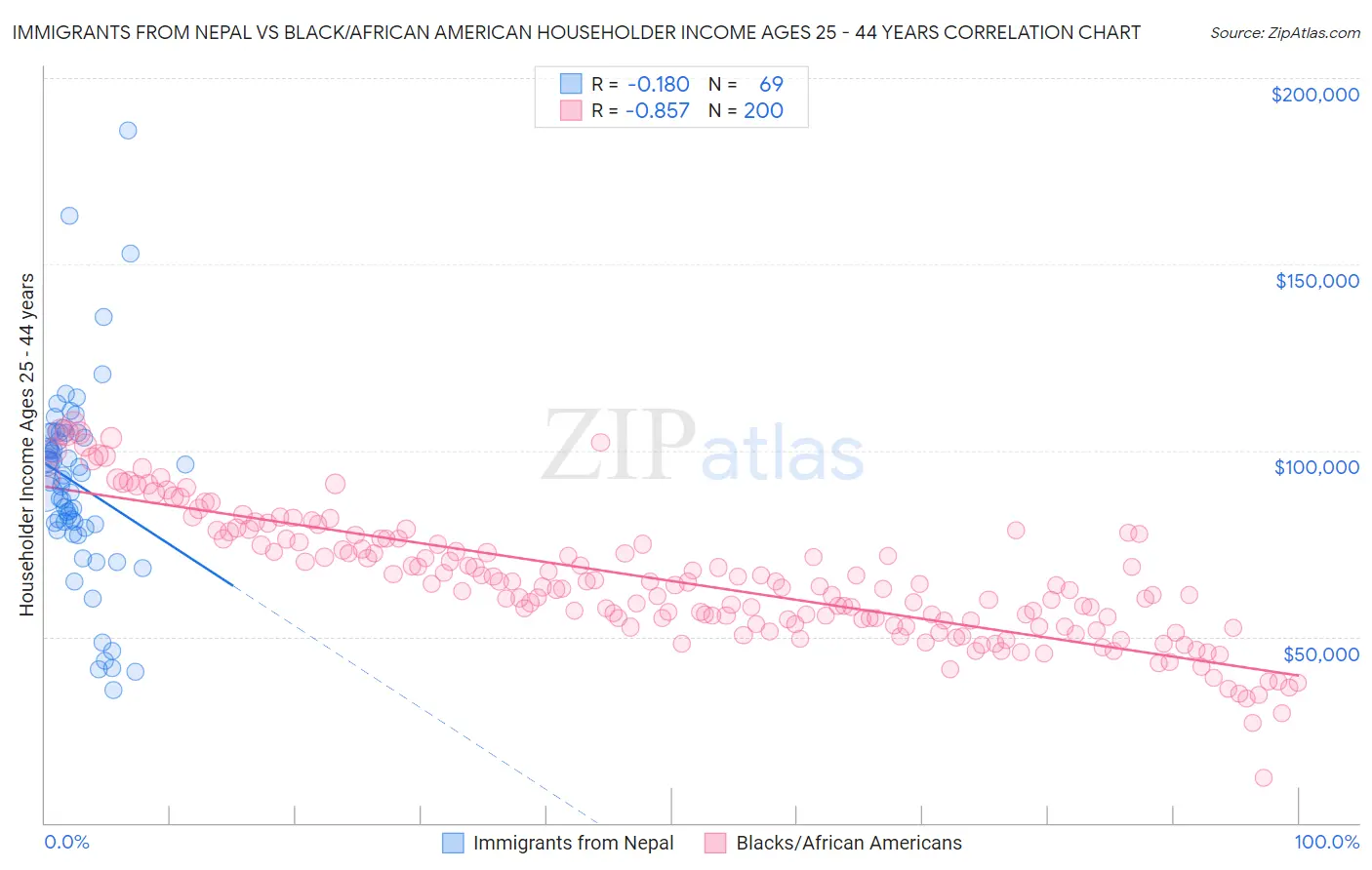 Immigrants from Nepal vs Black/African American Householder Income Ages 25 - 44 years