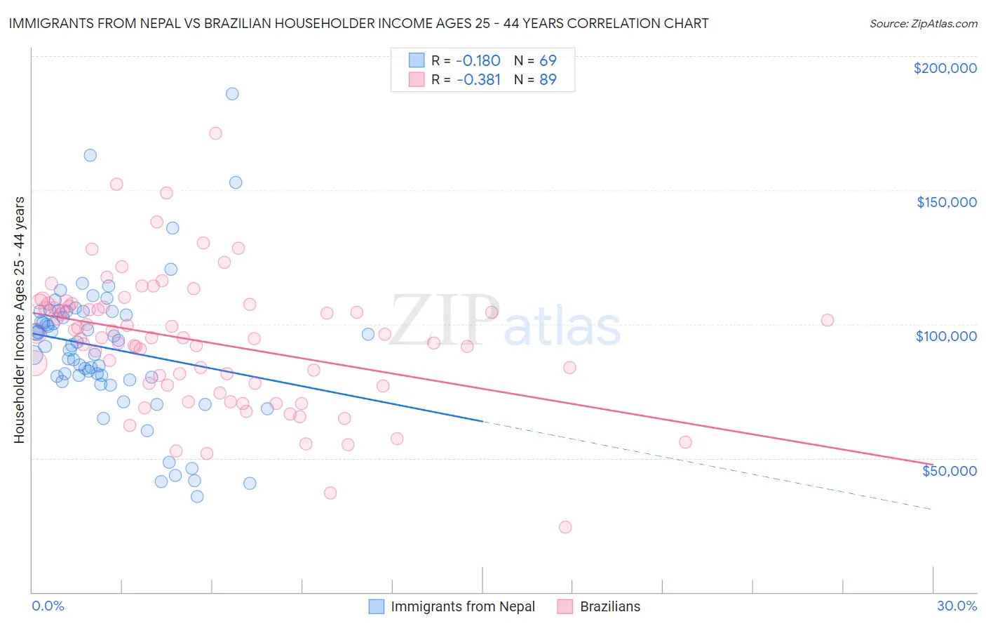 Immigrants from Nepal vs Brazilian Householder Income Ages 25 - 44 years