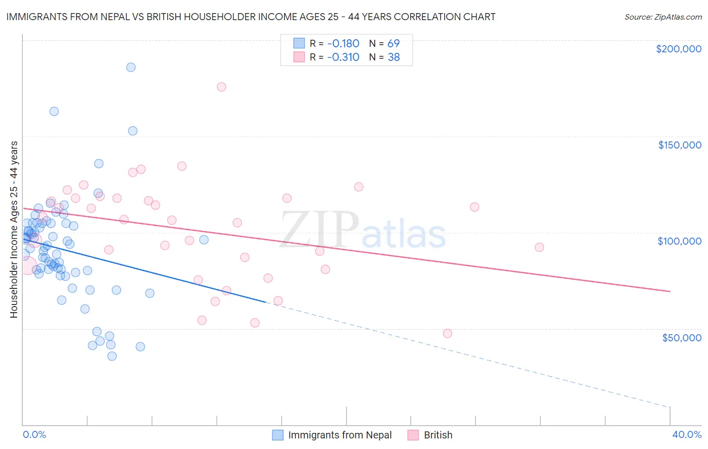 Immigrants from Nepal vs British Householder Income Ages 25 - 44 years