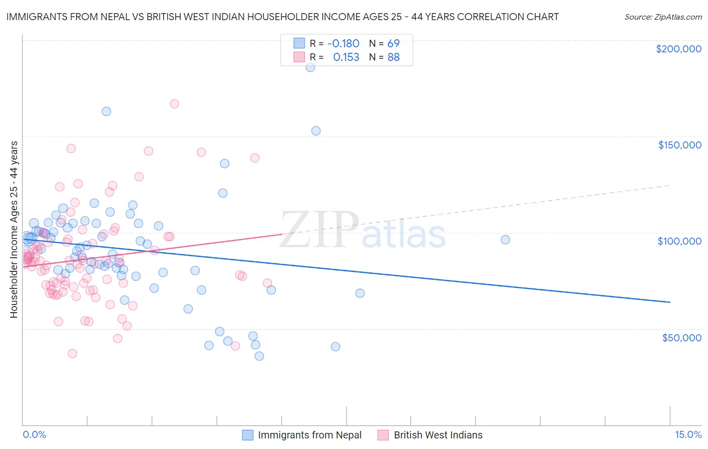 Immigrants from Nepal vs British West Indian Householder Income Ages 25 - 44 years