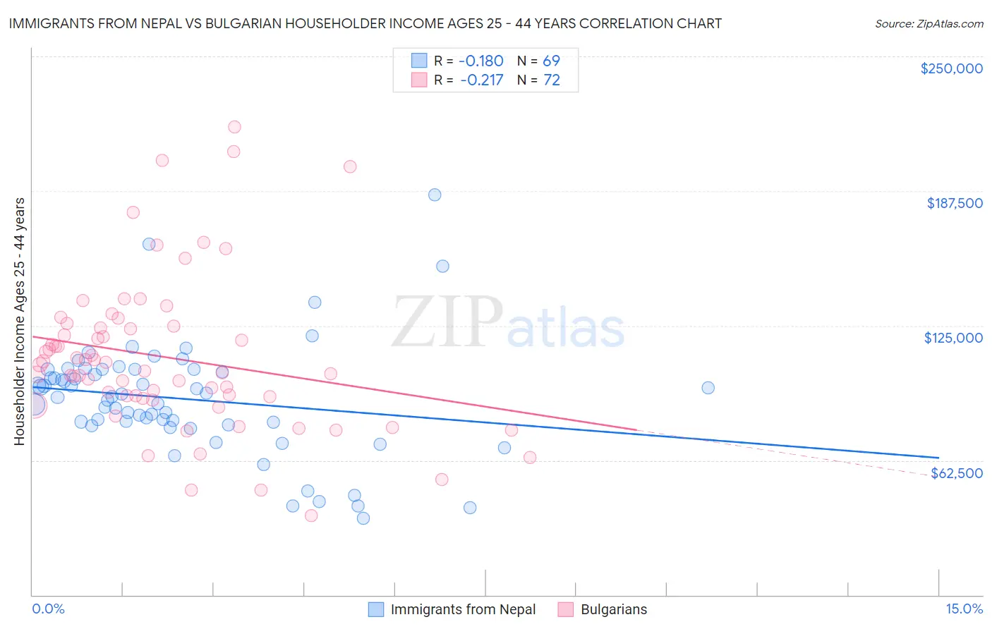 Immigrants from Nepal vs Bulgarian Householder Income Ages 25 - 44 years