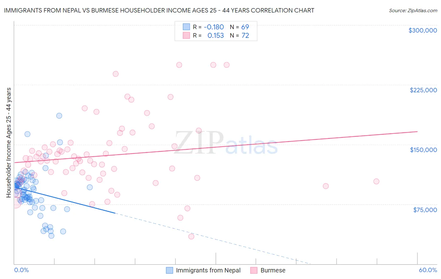 Immigrants from Nepal vs Burmese Householder Income Ages 25 - 44 years