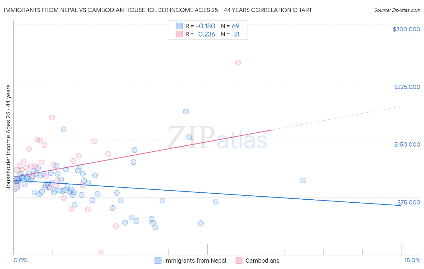 Immigrants from Nepal vs Cambodian Householder Income Ages 25 - 44 years