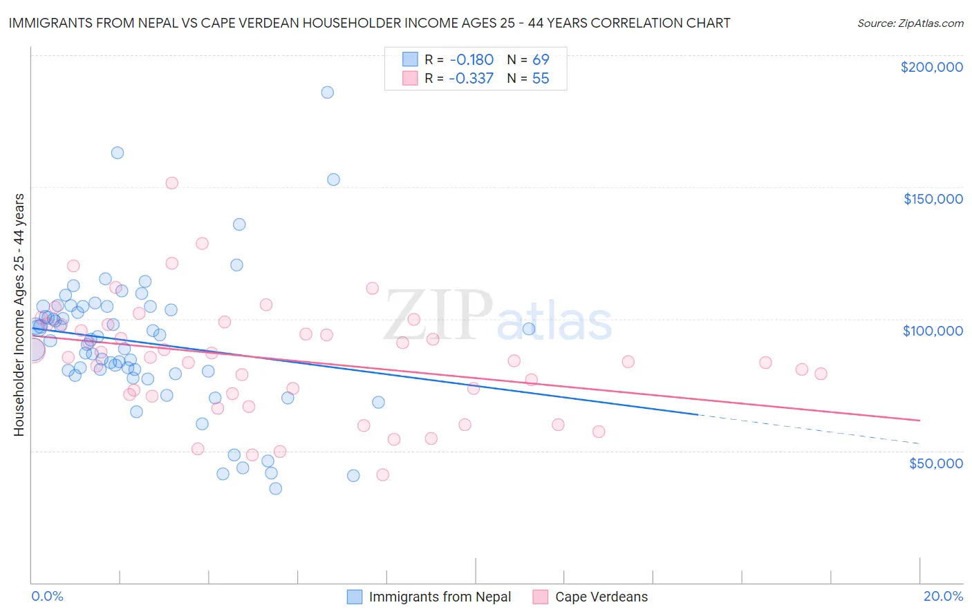 Immigrants from Nepal vs Cape Verdean Householder Income Ages 25 - 44 years