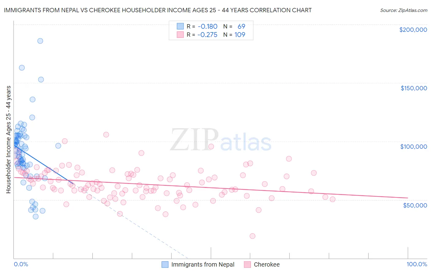 Immigrants from Nepal vs Cherokee Householder Income Ages 25 - 44 years