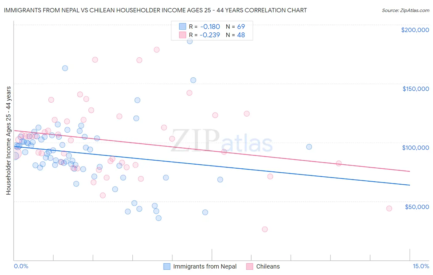 Immigrants from Nepal vs Chilean Householder Income Ages 25 - 44 years