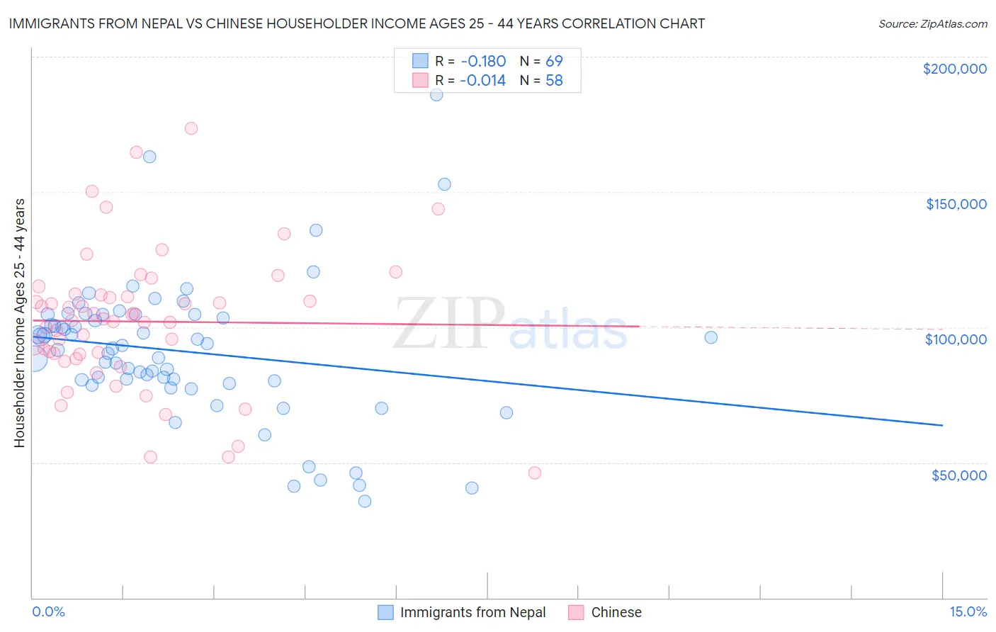 Immigrants from Nepal vs Chinese Householder Income Ages 25 - 44 years