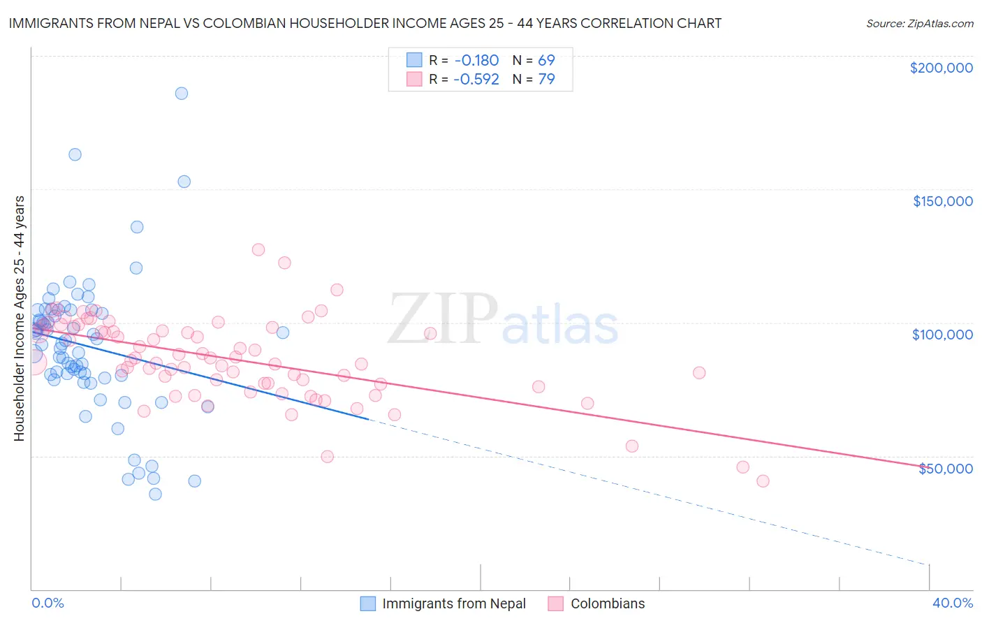 Immigrants from Nepal vs Colombian Householder Income Ages 25 - 44 years