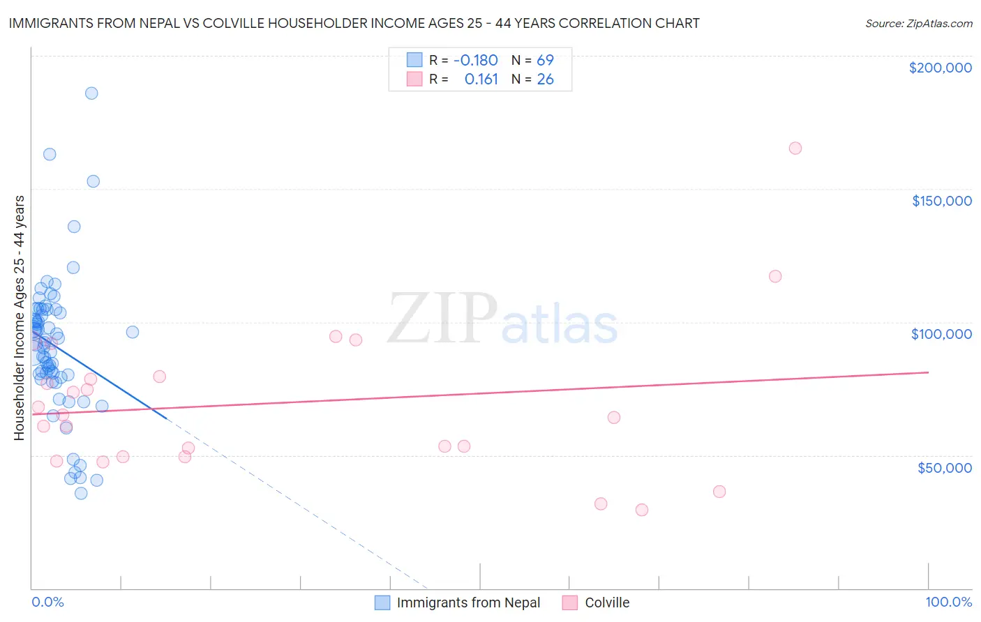 Immigrants from Nepal vs Colville Householder Income Ages 25 - 44 years