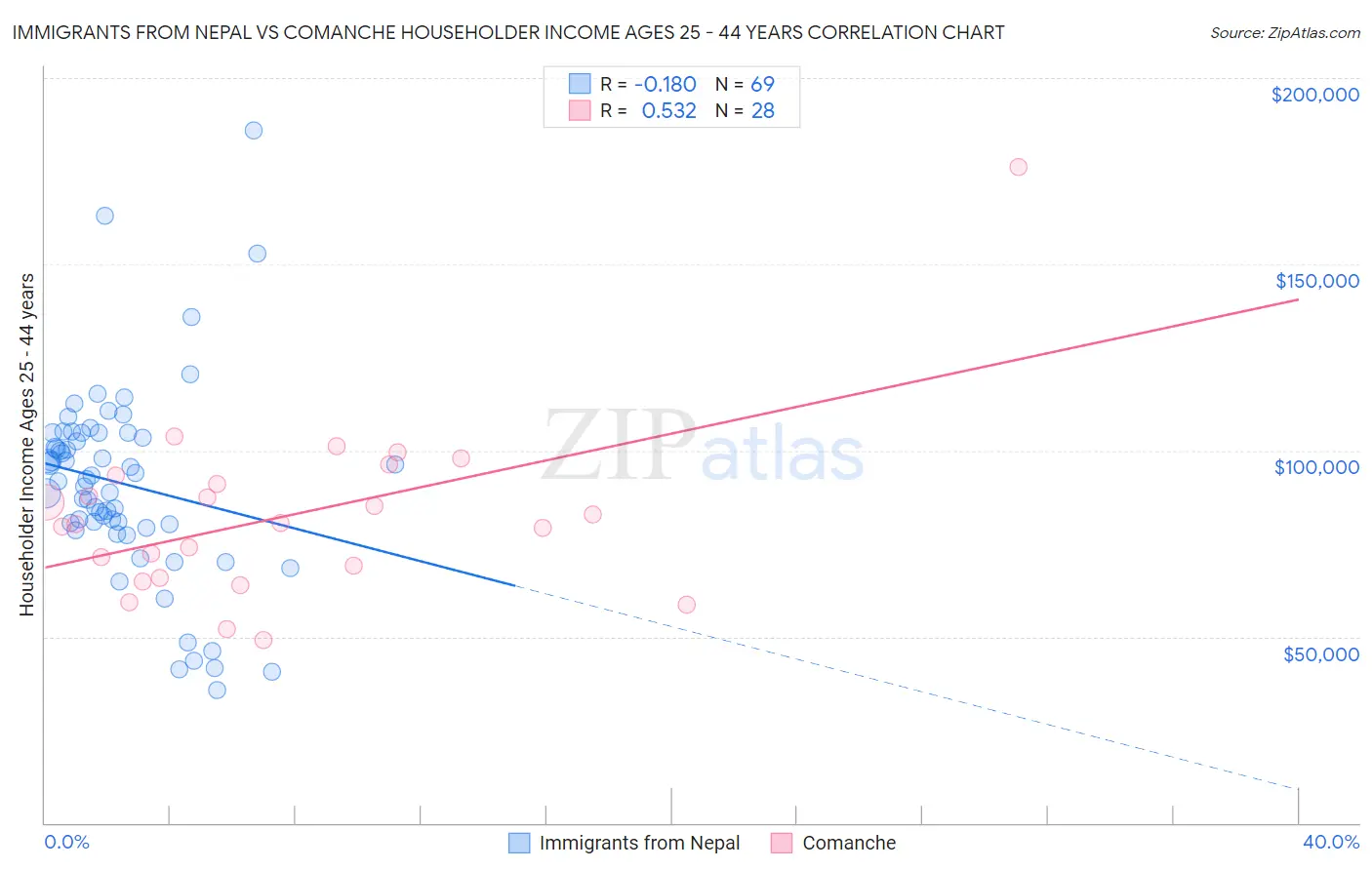 Immigrants from Nepal vs Comanche Householder Income Ages 25 - 44 years