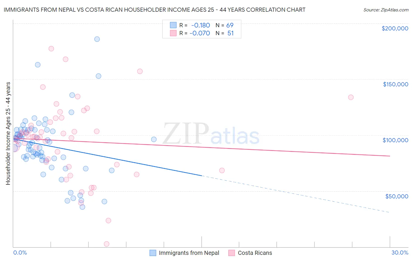 Immigrants from Nepal vs Costa Rican Householder Income Ages 25 - 44 years