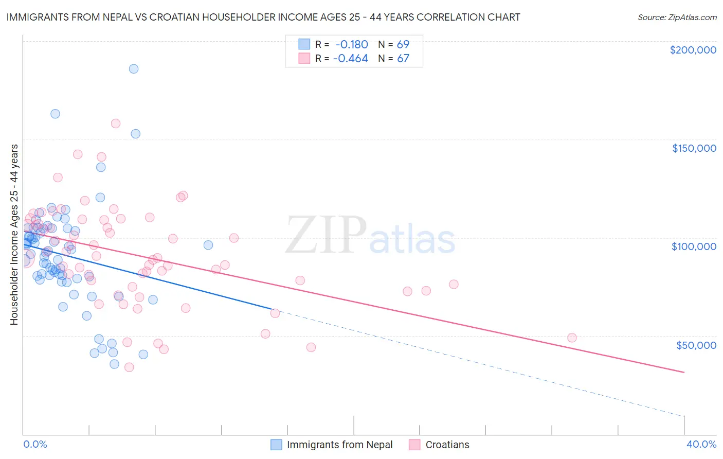 Immigrants from Nepal vs Croatian Householder Income Ages 25 - 44 years