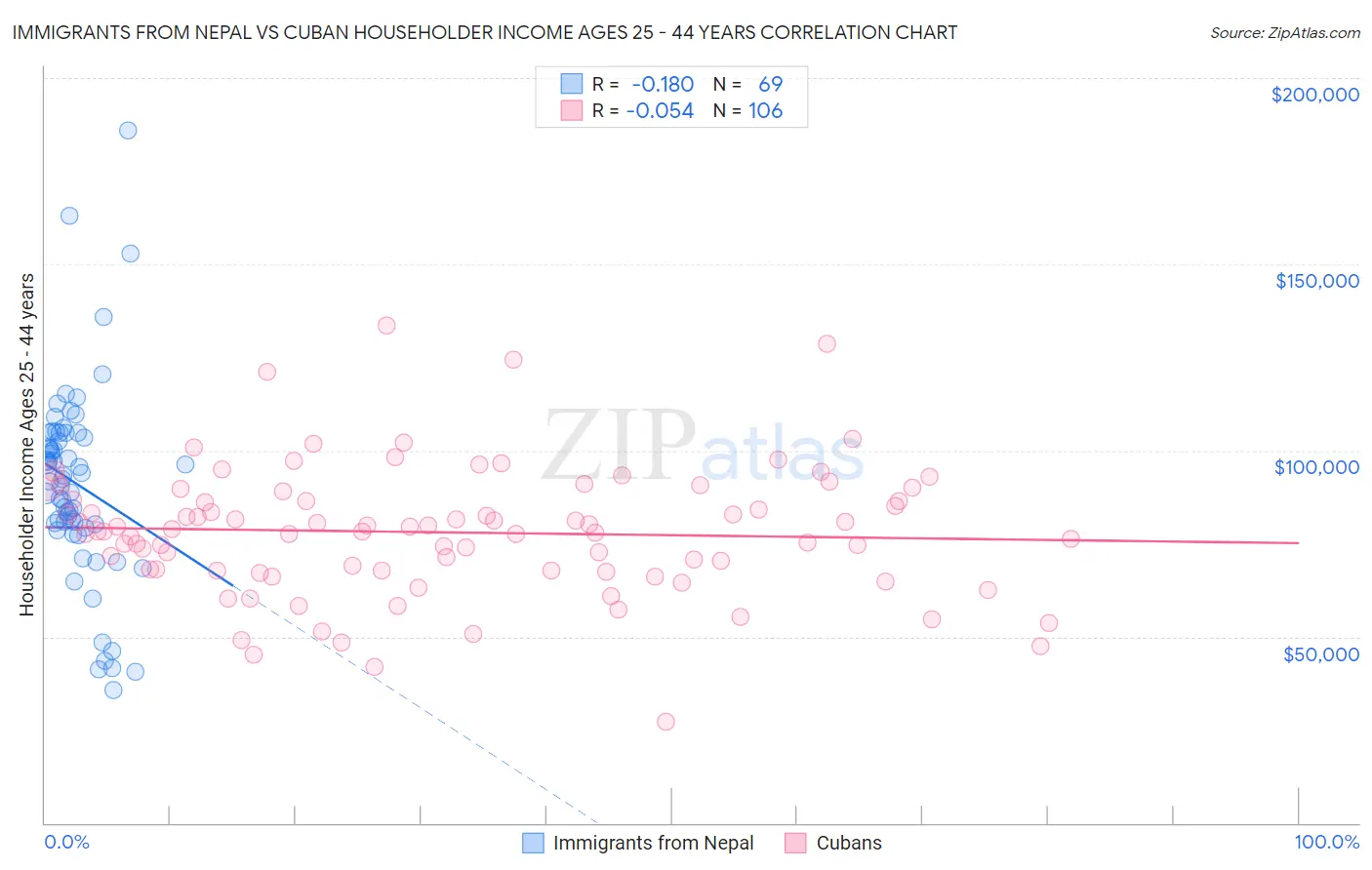 Immigrants from Nepal vs Cuban Householder Income Ages 25 - 44 years