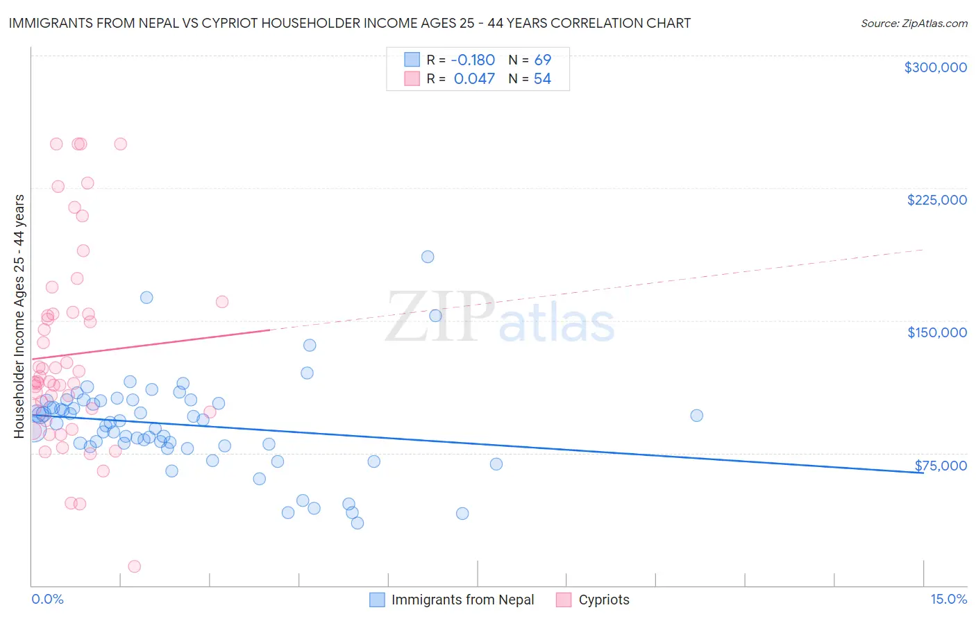 Immigrants from Nepal vs Cypriot Householder Income Ages 25 - 44 years