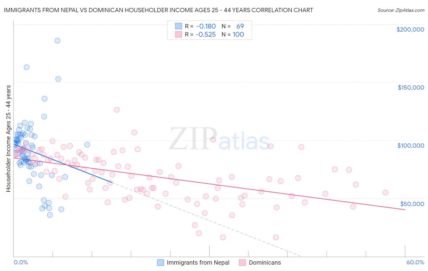 Immigrants from Nepal vs Dominican Householder Income Ages 25 - 44 years