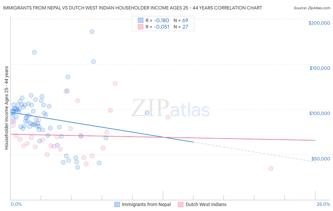 Immigrants from Nepal vs Dutch West Indian Householder Income Ages 25 - 44 years