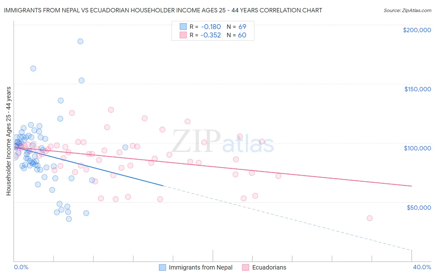 Immigrants from Nepal vs Ecuadorian Householder Income Ages 25 - 44 years